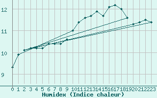 Courbe de l'humidex pour Aizenay (85)