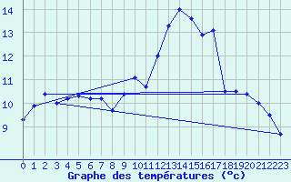 Courbe de tempratures pour Daroca