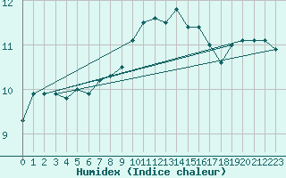 Courbe de l'humidex pour Hoting