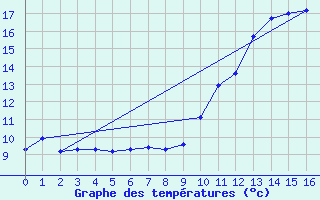 Courbe de tempratures pour Montroy (17)