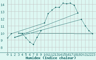 Courbe de l'humidex pour Istres (13)