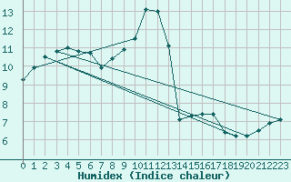 Courbe de l'humidex pour Regensburg