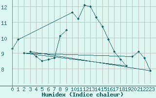 Courbe de l'humidex pour Kleiner Feldberg / Taunus