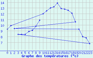 Courbe de tempratures pour Werl