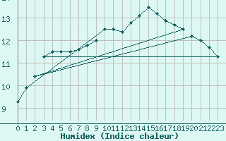 Courbe de l'humidex pour De Bilt (PB)