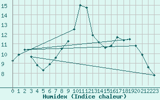 Courbe de l'humidex pour Koksijde (Be)