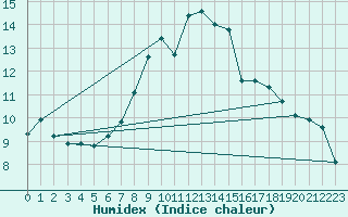 Courbe de l'humidex pour Patscherkofel