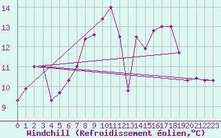 Courbe du refroidissement olien pour Monte Cimone