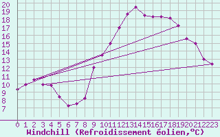 Courbe du refroidissement olien pour Istres (13)