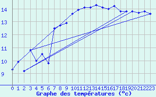 Courbe de tempratures pour Hyres (83)