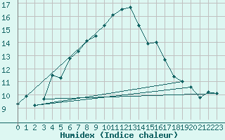 Courbe de l'humidex pour Crnomelj