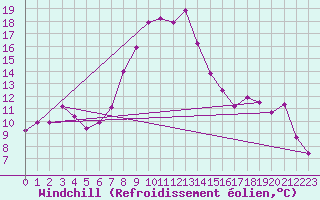 Courbe du refroidissement olien pour Poliny de Xquer