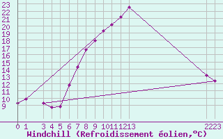 Courbe du refroidissement olien pour Schpfheim