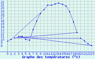 Courbe de tempratures pour Gardelegen