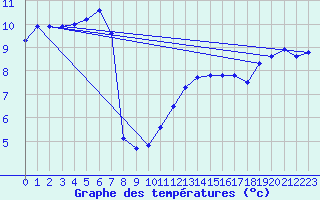 Courbe de tempratures pour Herserange (54)