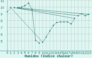 Courbe de l'humidex pour Herserange (54)