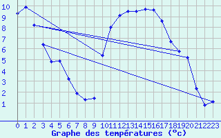 Courbe de tempratures pour Ayze (74)