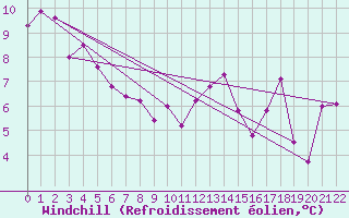 Courbe du refroidissement olien pour Baie Comeau