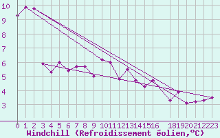 Courbe du refroidissement olien pour Buresjoen