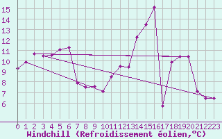 Courbe du refroidissement olien pour Romorantin (41)