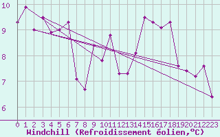 Courbe du refroidissement olien pour Lons-le-Saunier (39)