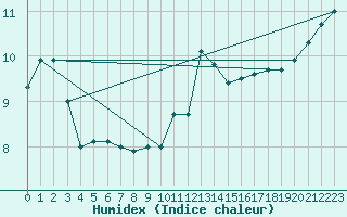 Courbe de l'humidex pour Charleville-Mzires / Mohon (08)