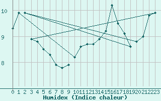 Courbe de l'humidex pour la bouée 62145