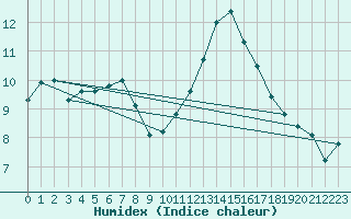 Courbe de l'humidex pour Biarritz (64)