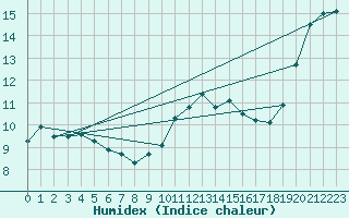 Courbe de l'humidex pour Lorient (56)