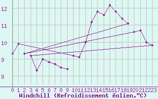 Courbe du refroidissement olien pour Robiei