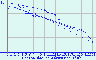 Courbe de tempratures pour Emmendingen-Mundinge
