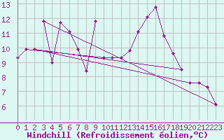 Courbe du refroidissement olien pour Saint-Girons (09)