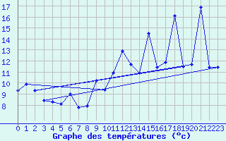 Courbe de tempratures pour Morn de la Frontera