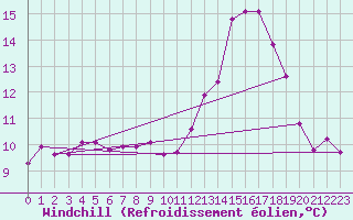 Courbe du refroidissement olien pour Kernascleden (56)