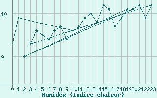 Courbe de l'humidex pour Blaugies - Dour (Be)