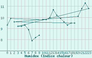 Courbe de l'humidex pour West Freugh
