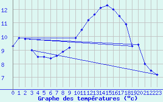 Courbe de tempratures pour Geilenkirchen