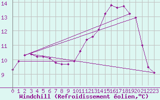 Courbe du refroidissement olien pour Montredon des Corbires (11)