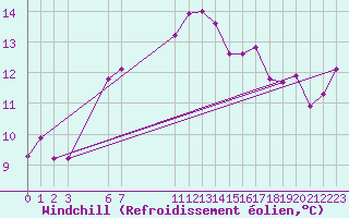 Courbe du refroidissement olien pour Dourgne - En Galis (81)