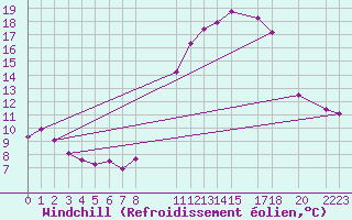 Courbe du refroidissement olien pour Mont-Rigi (Be)