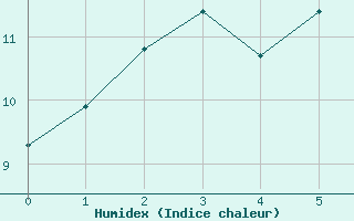 Courbe de l'humidex pour Oulu Vihreasaari