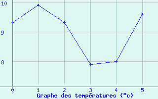 Courbe de tempratures pour Montana