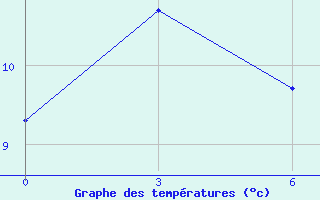 Courbe de tempratures pour Preobrazhenie