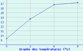 Courbe de tempratures pour Ust-Bajha