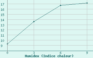 Courbe de l'humidex pour Ust-Bajha