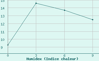 Courbe de l'humidex pour Bol'Sie Uki