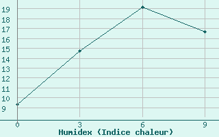 Courbe de l'humidex pour Akqi