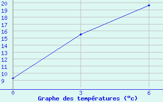 Courbe de tempratures pour Tatarsk