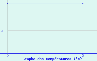 Courbe de tempratures pour Aleksandrovsk-Sahalinskij