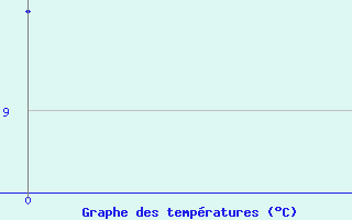 Courbe de temp�ratures pour Nuernberg
